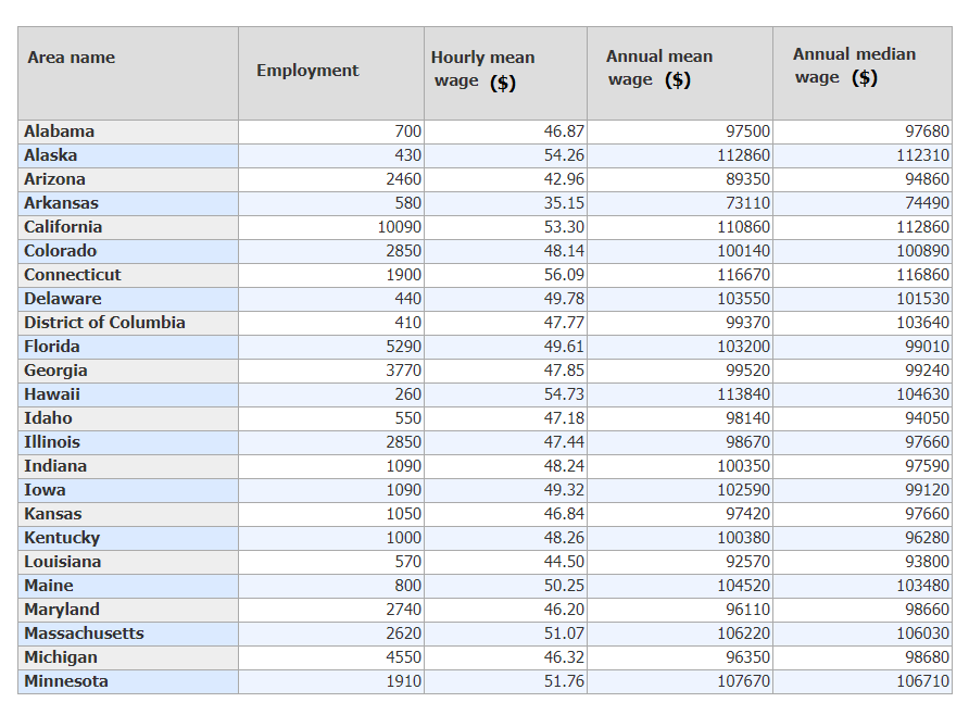 Physician Assistant s Average Hourly Wage Salary By States Nevada 