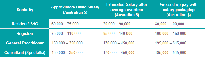 Average Salary For Doctors In Australia Medicalkidunya