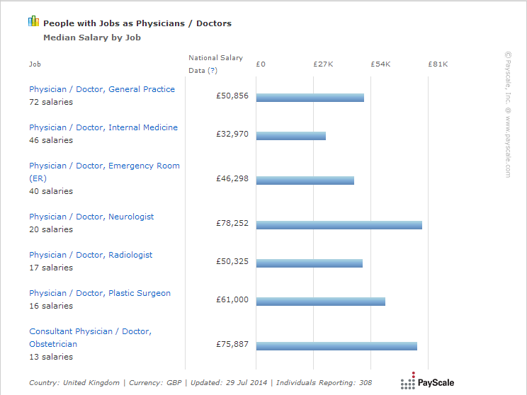 Average Salary For Doctors In UK Medicalkidunya