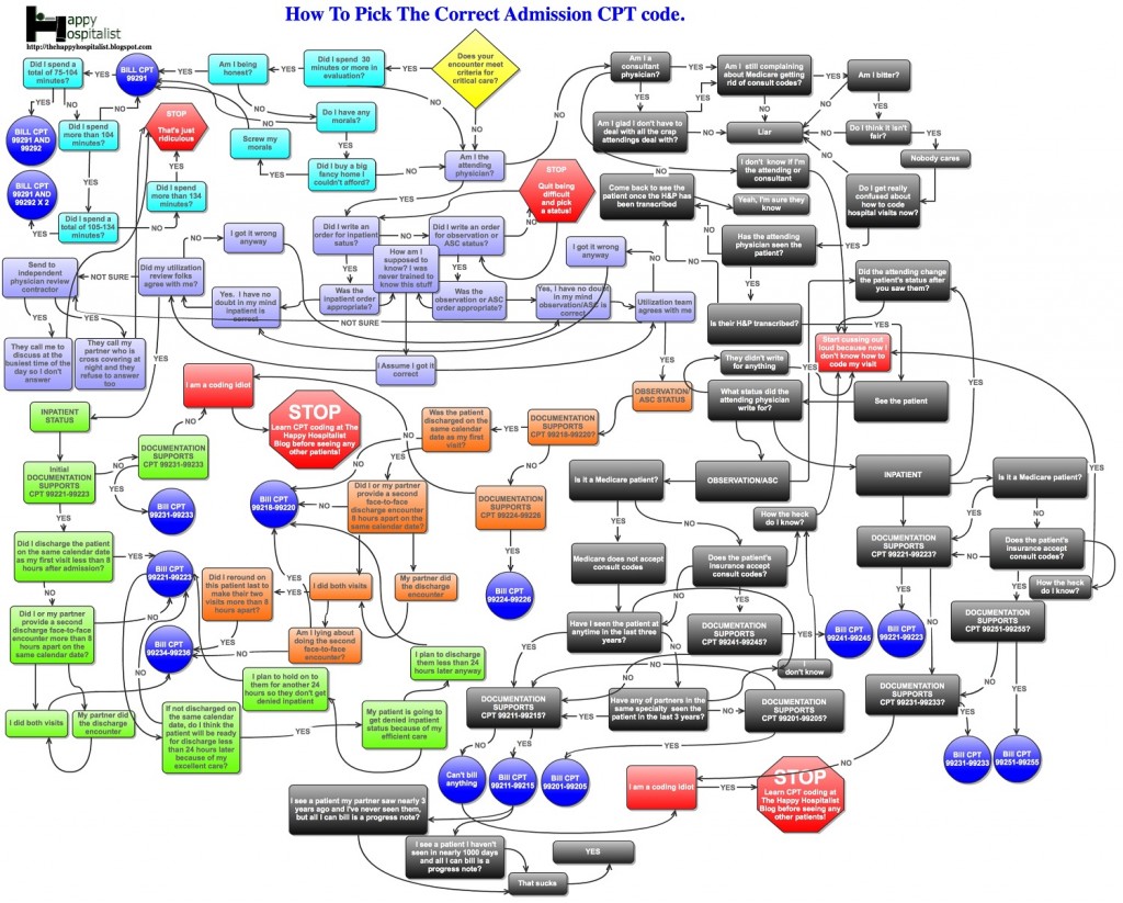 How to pick the correct admission CPT code - medicalkidunya