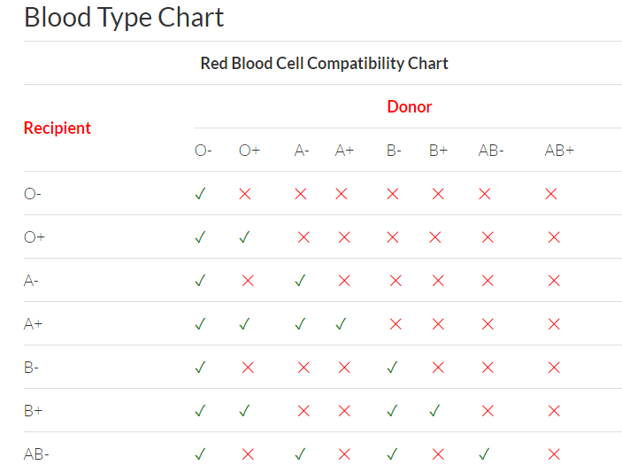 Red Blood Cell Compatibility Chart Medicalkidunya