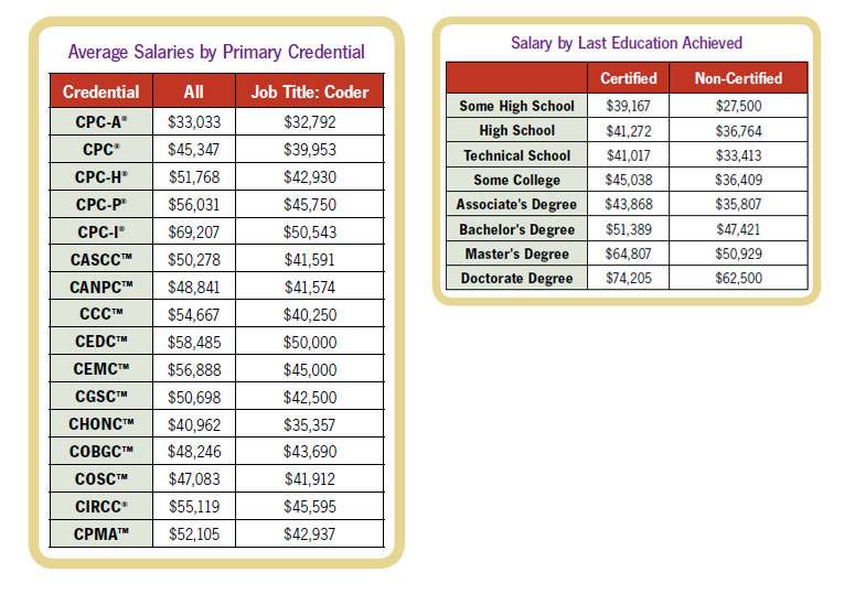 2015 Medical Coding Salary Survey Medicalkidunya