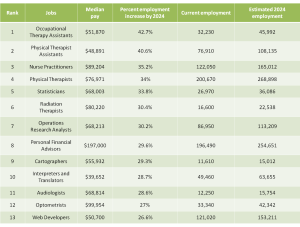 Careers with the Highest Projected Employment Growth