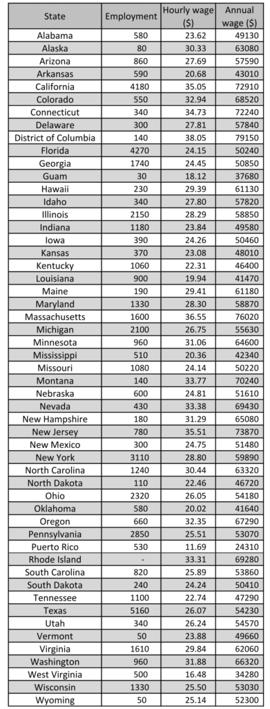 cath-lab-technician-average-hourly-wage-salary-for-all-50-states