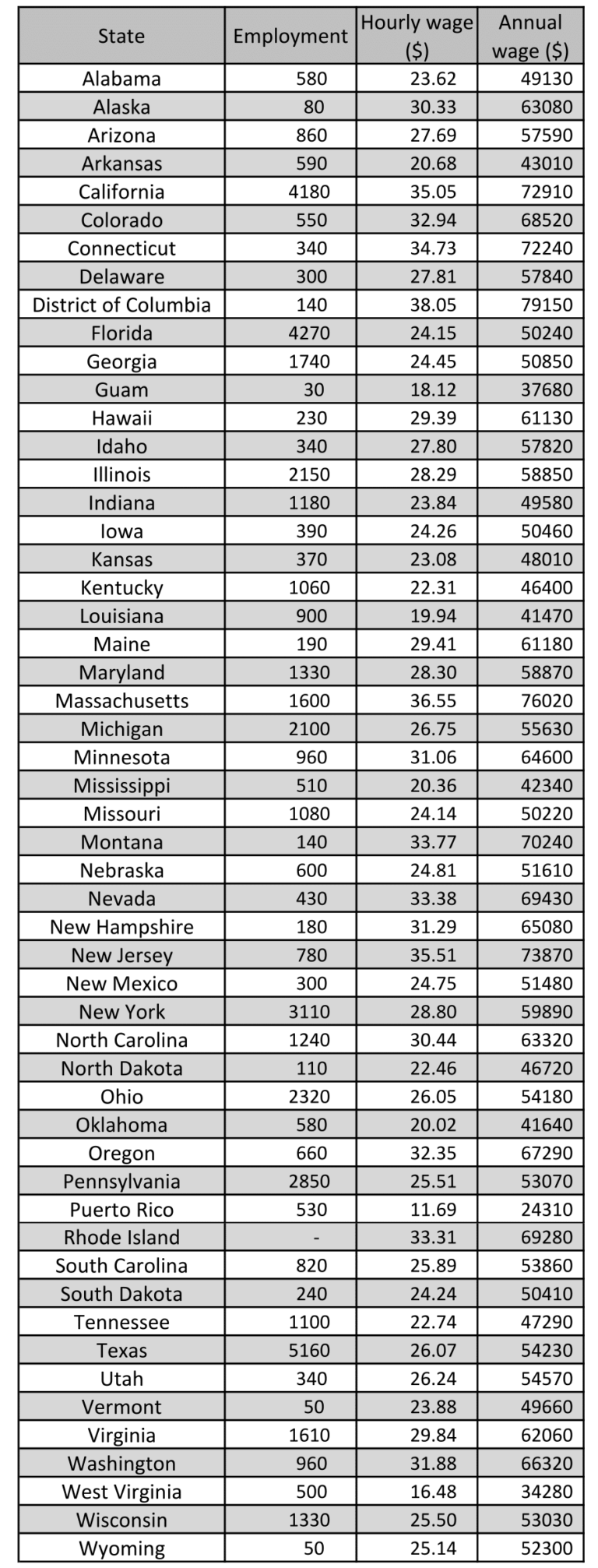 cath-lab-technician-average-hourly-wage-salary-for-all-50-states