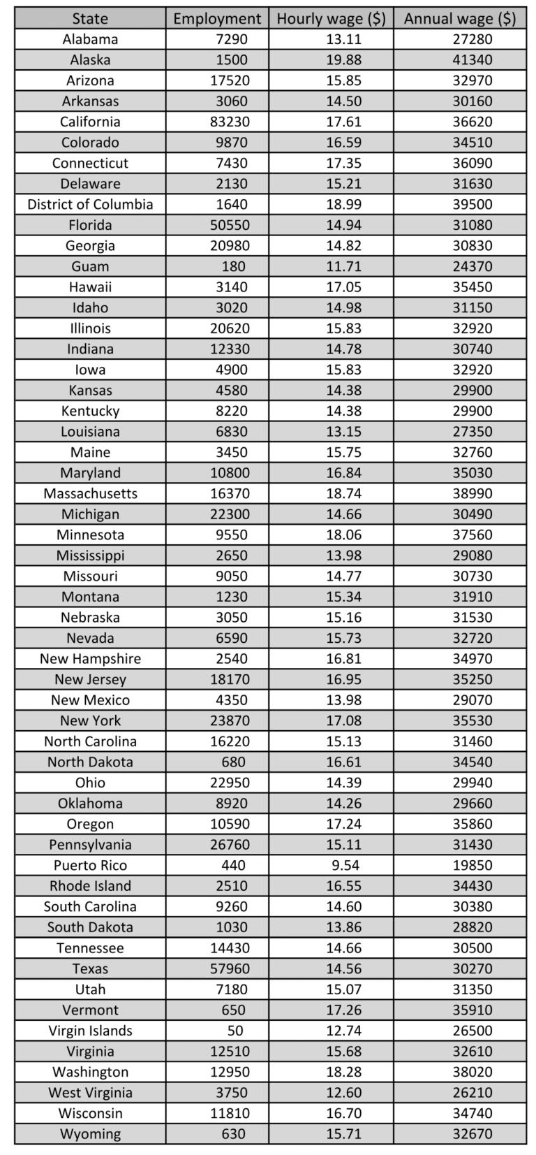 medical-assistant-average-hourly-wage-salary-for-all-50-states-ak