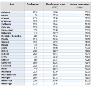 Surgical Technologist's average hourly wage & salary by states — Nevada ...