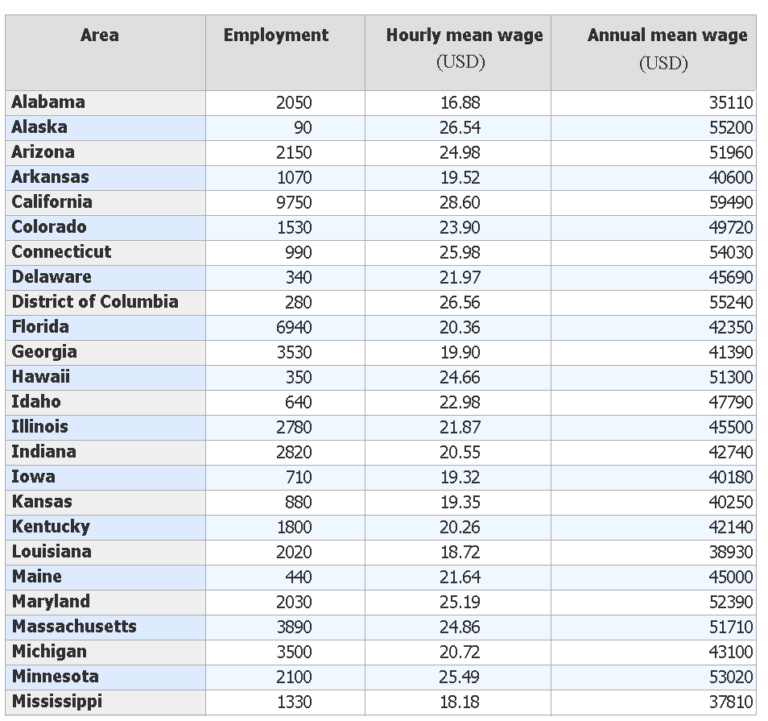 Surgical Technologist's average hourly wage & salary by states — Nevada